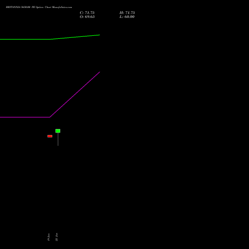 BRITANNIA 5650.00 PE (PUT) 24 February 2026 options price chart analysis Britannia Industries Limited 