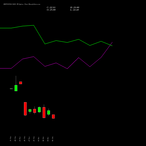 Live BRITANNIA 5650 PE (PUT) 30 December 2025 options price chart analysis Britannia Industries Limited 