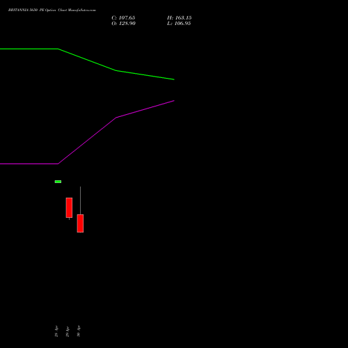 BRITANNIA 5650 PE (PUT) 26 May 2026 options price chart analysis Britannia Industries Limited 
