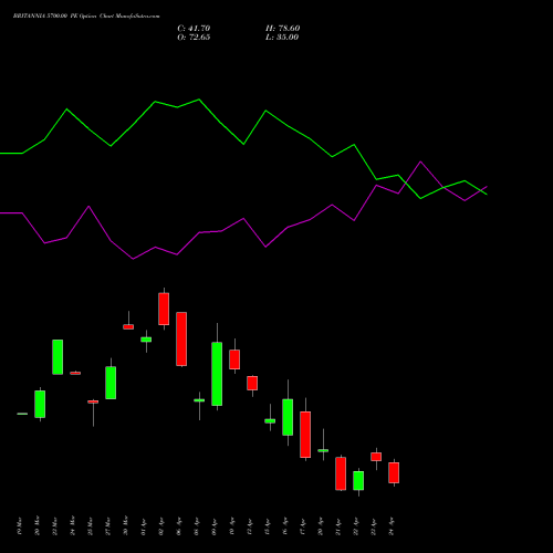 BRITANNIA 5700.00 PE (PUT) 28 April 2026 options price chart analysis Britannia Industries Limited 