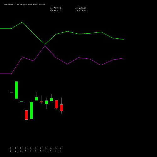 BRITANNIA 5700.00 PE (PUT) 26 May 2026 options price chart analysis Britannia Industries Limited 