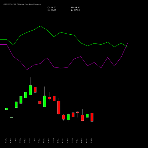 Live BRITANNIA 5700 PE (PUT) 30 December 2025 options price chart analysis Britannia Industries Limited 