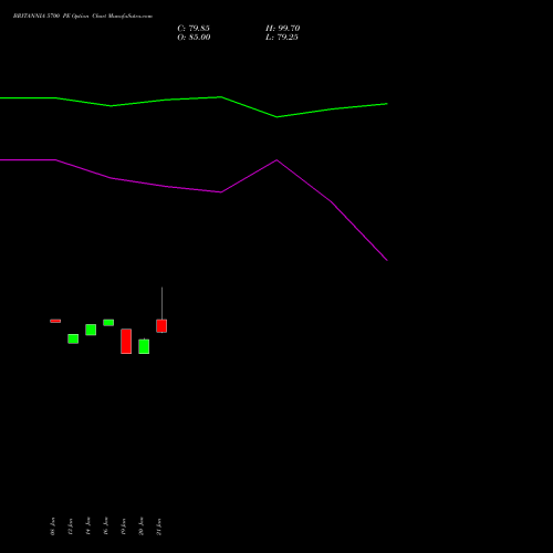BRITANNIA 5700 PE (PUT) 24 February 2026 options price chart analysis Britannia Industries Limited 
