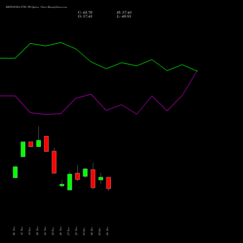 Live BRITANNIA 5750 PE (PUT) 30 December 2025 options price chart analysis Britannia Industries Limited 