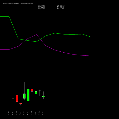 BRITANNIA 5750 PE (PUT) 27 January 2026 options price chart analysis Britannia Industries Limited 