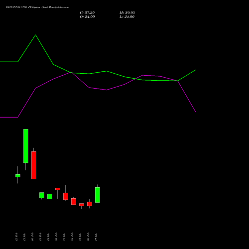 BRITANNIA 5750 PE (PUT) 30 March 2026 options price chart analysis Britannia Industries Limited 