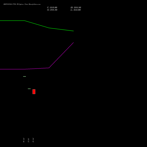 BRITANNIA 5750 PE (PUT) 25 August 2026 options price chart analysis Britannia Industries Limited 