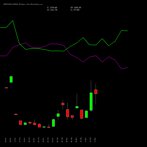 BRITANNIA 5800.00 PE (PUT) 30 March 2026 options price chart analysis Britannia Industries Limited 