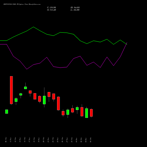 Live BRITANNIA 5800 PE (PUT) 30 December 2025 options price chart analysis Britannia Industries Limited 