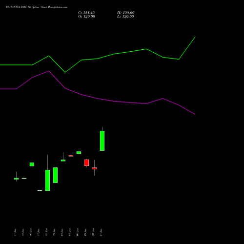 BRITANNIA 5800 PE (PUT) 24 February 2026 options price chart analysis Britannia Industries Limited 