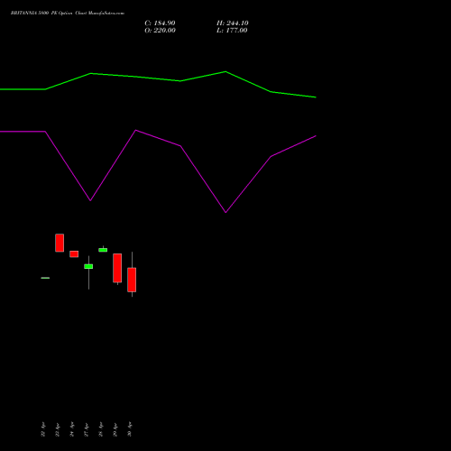 BRITANNIA 5800 PE (PUT) 26 May 2026 options price chart analysis Britannia Industries Limited 