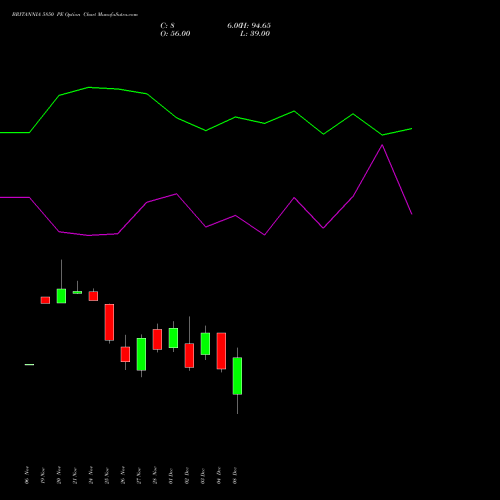 Live BRITANNIA 5850 PE (PUT) 30 December 2025 options price chart analysis Britannia Industries Limited 