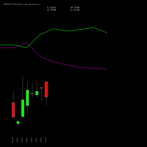 BRITANNIA 5850 PE (PUT) 27 January 2026 options price chart analysis Britannia Industries Limited 