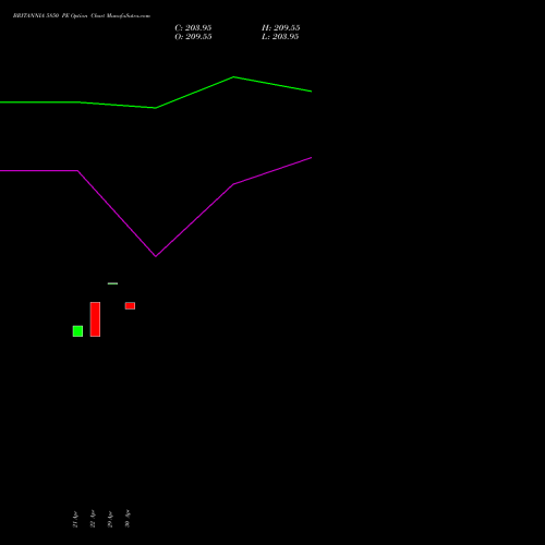 BRITANNIA 5850 PE (PUT) 26 May 2026 options price chart analysis Britannia Industries Limited 