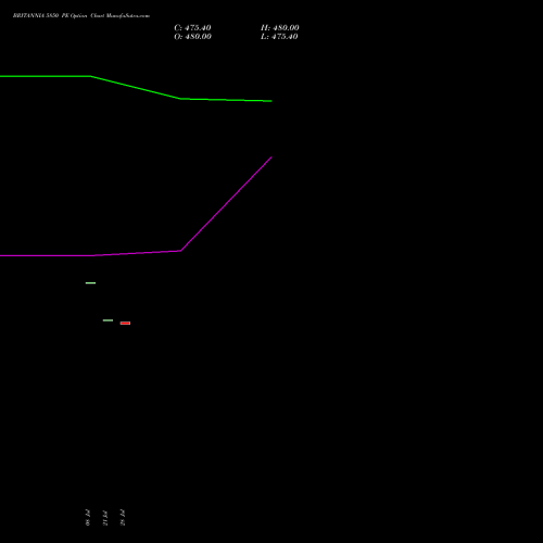 BRITANNIA 5850 PE (PUT) 25 August 2026 options price chart analysis Britannia Industries Limited 