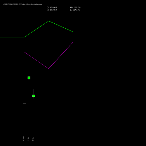 BRITANNIA 5900.00 PE (PUT) 24 February 2026 options price chart analysis Britannia Industries Limited 