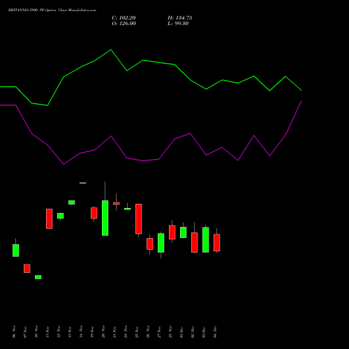 Live BRITANNIA 5900 PE (PUT) 30 December 2025 options price chart analysis Britannia Industries Limited 
