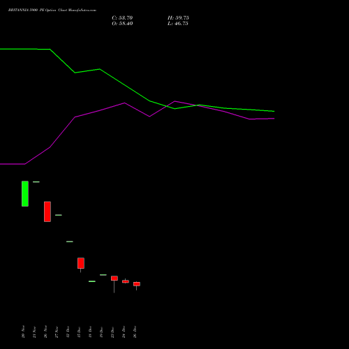 BRITANNIA 5900 PE (PUT) 27 January 2026 options price chart analysis Britannia Industries Limited 
