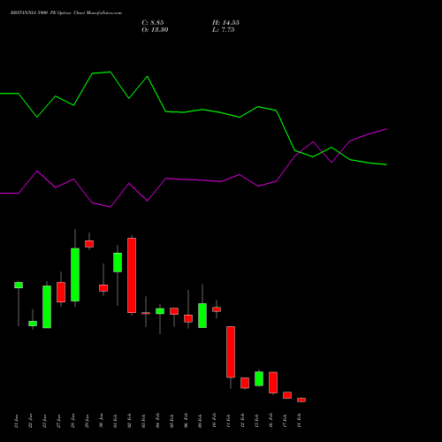 BRITANNIA 5900 PE (PUT) 24 February 2026 options price chart analysis Britannia Industries Limited 