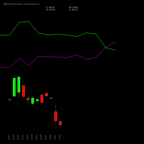 BRITANNIA 5950 PE (PUT) 24 February 2026 options price chart analysis Britannia Industries Limited 