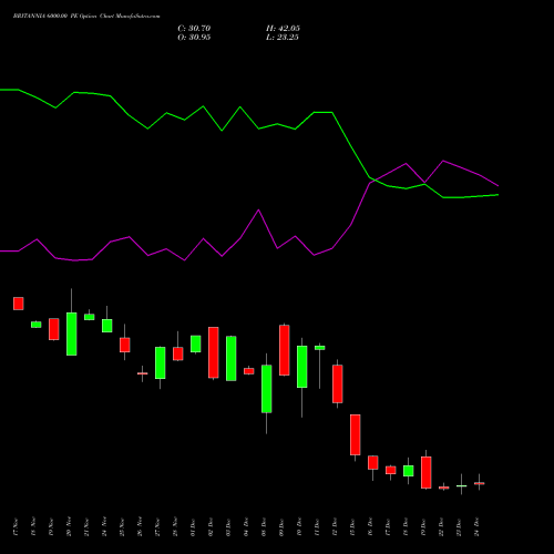 Live BRITANNIA 6000.00 PE (PUT) 30 December 2025 options price chart analysis Britannia Industries Limited 