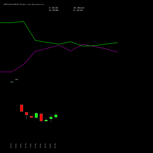 Live BRITANNIA 6000.00 PE (PUT) 27 January 2026 options price chart analysis Britannia Industries Limited 