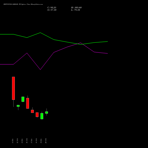 BRITANNIA 6000.00 PE (PUT) 30 March 2026 options price chart analysis Britannia Industries Limited 