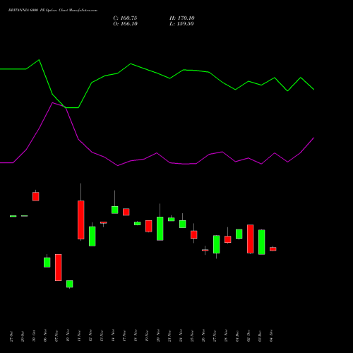 Live BRITANNIA 6000 PE (PUT) 30 December 2025 options price chart analysis Britannia Industries Limited 