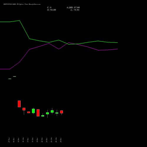 BRITANNIA 6000 PE (PUT) 27 January 2026 options price chart analysis Britannia Industries Limited 