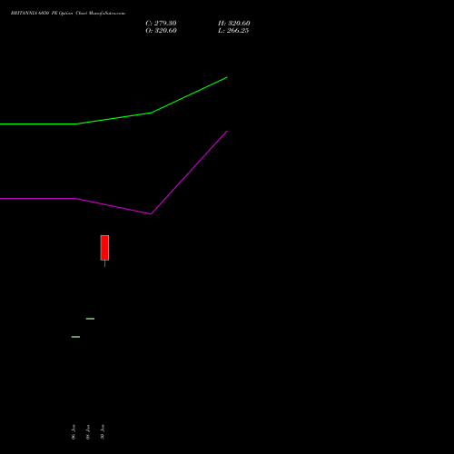 BRITANNIA 6050 PE (PUT) 24 February 2026 options price chart analysis Britannia Industries Limited 