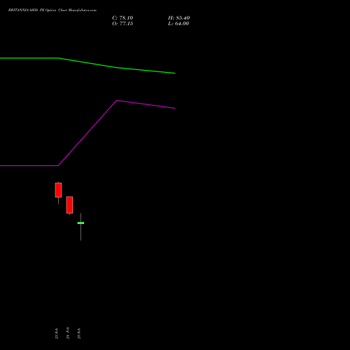 BRITANNIA 6050 PE (PUT) 30 March 2026 options price chart analysis Britannia Industries Limited 