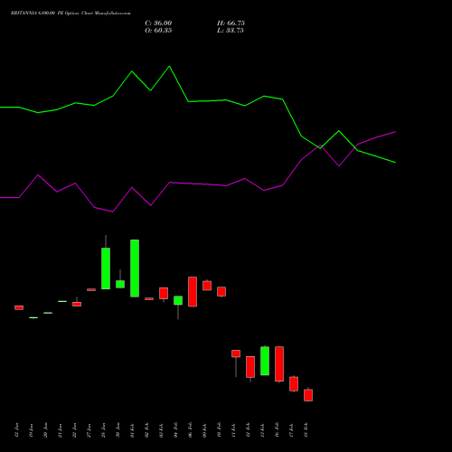 BRITANNIA 6100.00 PE (PUT) 24 February 2026 options price chart analysis Britannia Industries Limited 