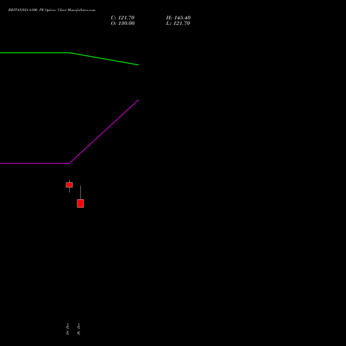 BRITANNIA 6100 PE (PUT) 27 January 2026 options price chart analysis Britannia Industries Limited 