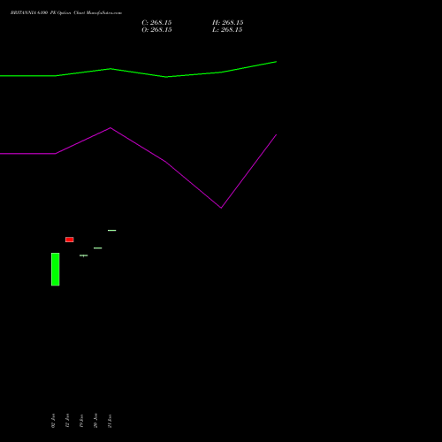 BRITANNIA 6100 PE (PUT) 24 February 2026 options price chart analysis Britannia Industries Limited 