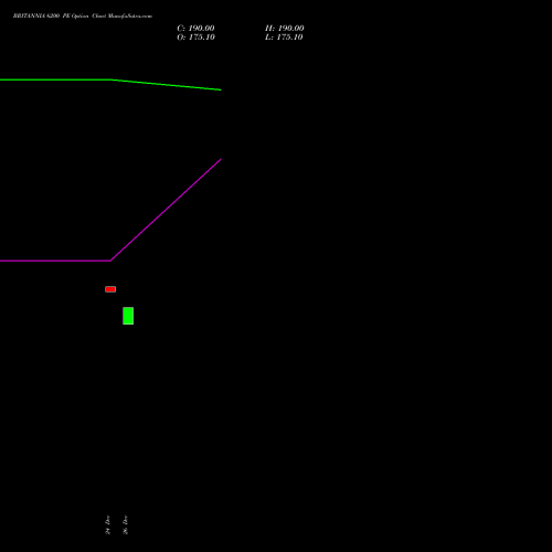 BRITANNIA 6200 PE (PUT) 27 January 2026 options price chart analysis Britannia Industries Limited 