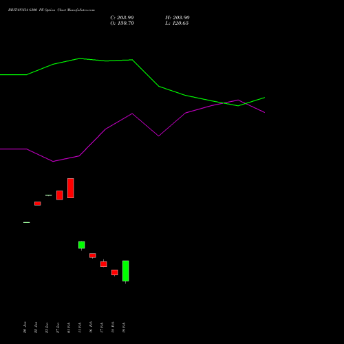 BRITANNIA 6300 PE (PUT) 24 February 2026 options price chart analysis Britannia Industries Limited 