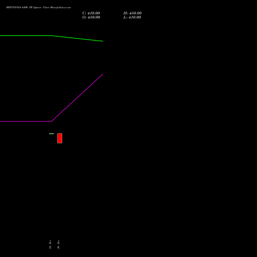 BRITANNIA 6500 PE (PUT) 27 January 2026 options price chart analysis Britannia Industries Limited 