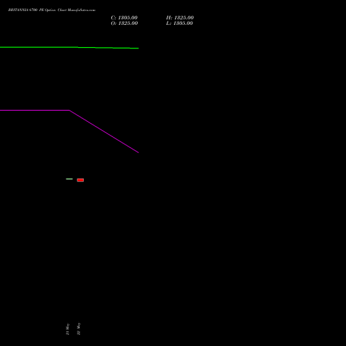 BRITANNIA 6700 PE (PUT) 30 June 2026 options price chart analysis Britannia Industries Limited 