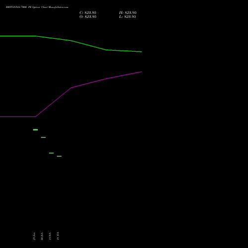 BRITANNIA 7000 PE (PUT) 24 February 2026 options price chart analysis Britannia Industries Limited 