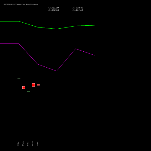 BSE 2200.00 CE (CALL) 24 February 2026 options price chart analysis Bse Limited 