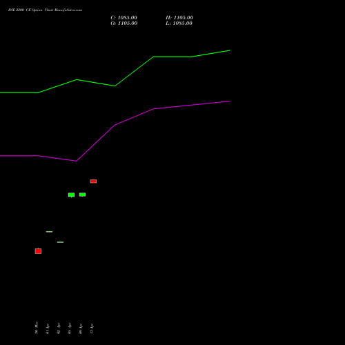 BSE 2200 CE (CALL) 28 April 2026 options price chart analysis Bse Limited 