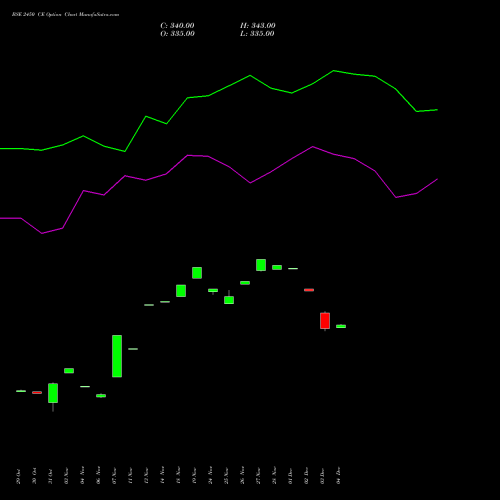 Live BSE 2450 CE (CALL) 30 December 2025 options price chart analysis Bse Limited 