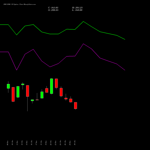 BSE 2500 CE (CALL) 27 January 2026 options price chart analysis Bse Limited 