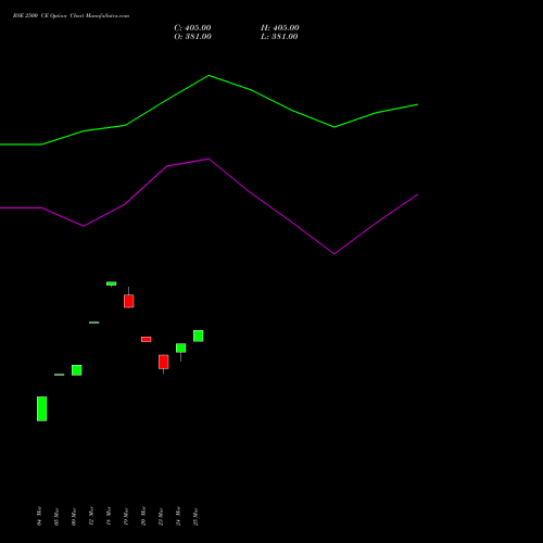 BSE 2500 CE (CALL) 28 April 2026 options price chart analysis Bse Limited 