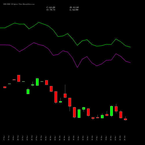 BSE 2800 CE (CALL) 27 January 2026 options price chart analysis Bse Limited 