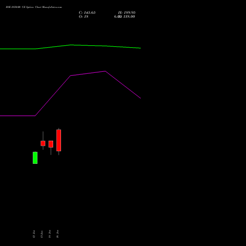 BSE 2850.00 CE (CALL) 24 February 2026 options price chart analysis Bse Limited 
