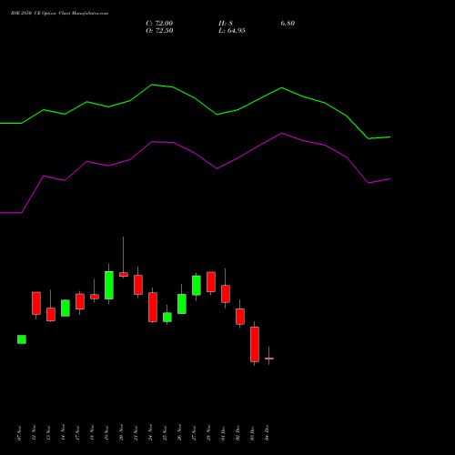 Live BSE 2850 CE (CALL) 30 December 2025 options price chart analysis Bse Limited 