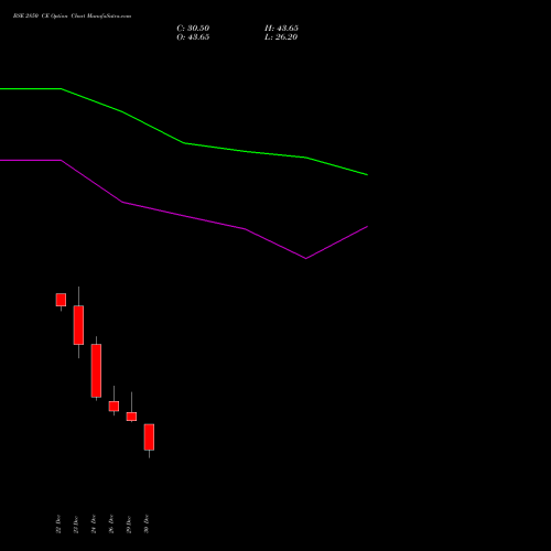 BSE 2850 CE (CALL) 27 January 2026 options price chart analysis Bse Limited 