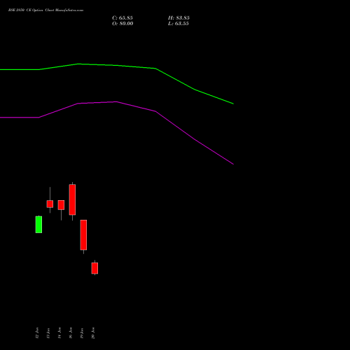 BSE 2850 CE (CALL) 24 February 2026 options price chart analysis Bse Limited 