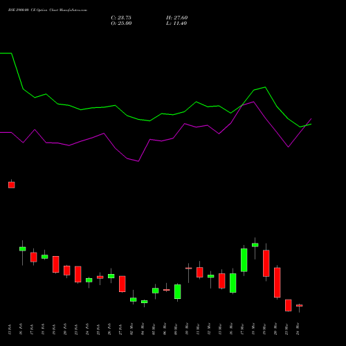 BSE 2900.00 CE (CALL) 30 March 2026 options price chart analysis Bse Limited 